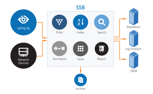 Syslog-ng Store Box proses